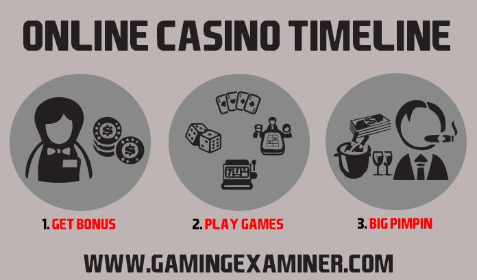 online casino timeline